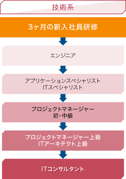 技術系