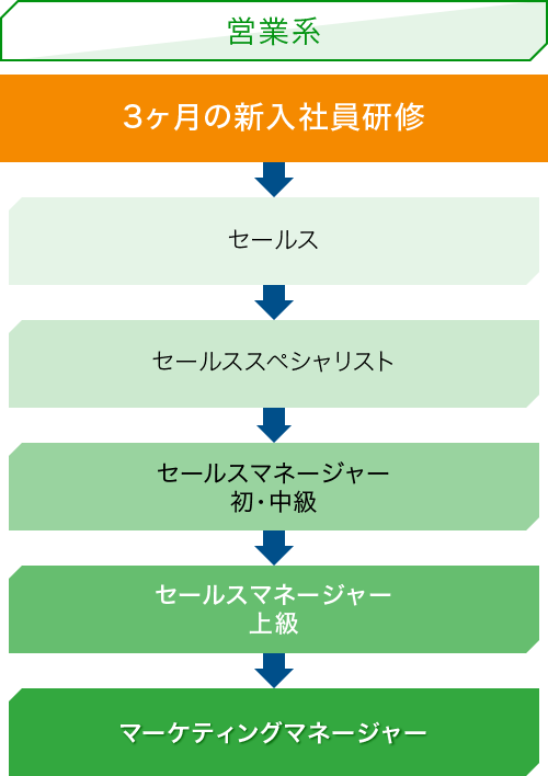 営業系