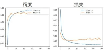 製造現場の為の外観検査AI | AI・IoT化