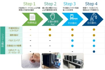 製造現場の為の外観検査AI | AI・IoT化