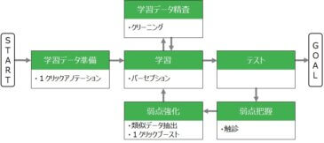 製造現場の為の外観検査AI | AI・IoT化