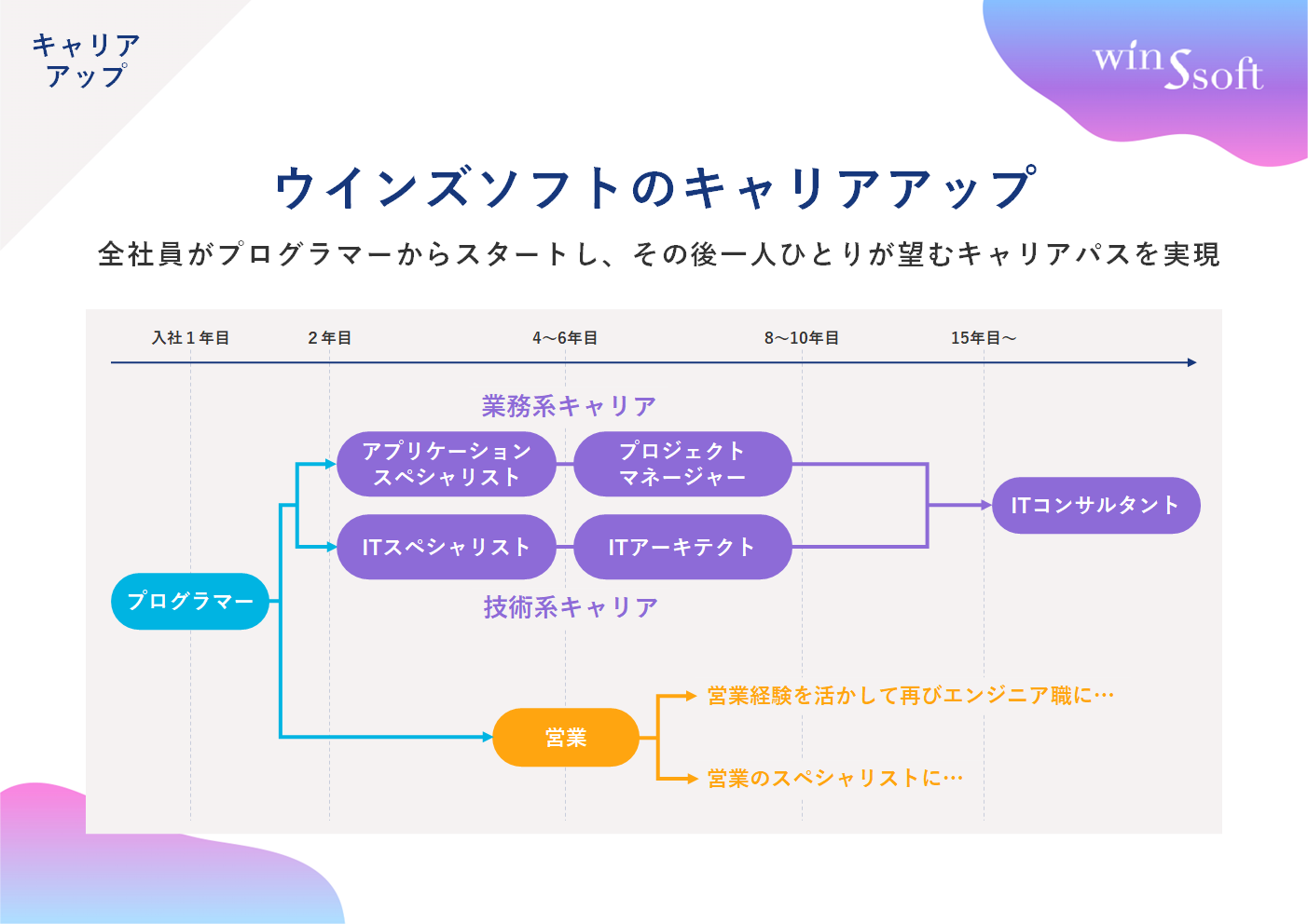 キャリアパス
